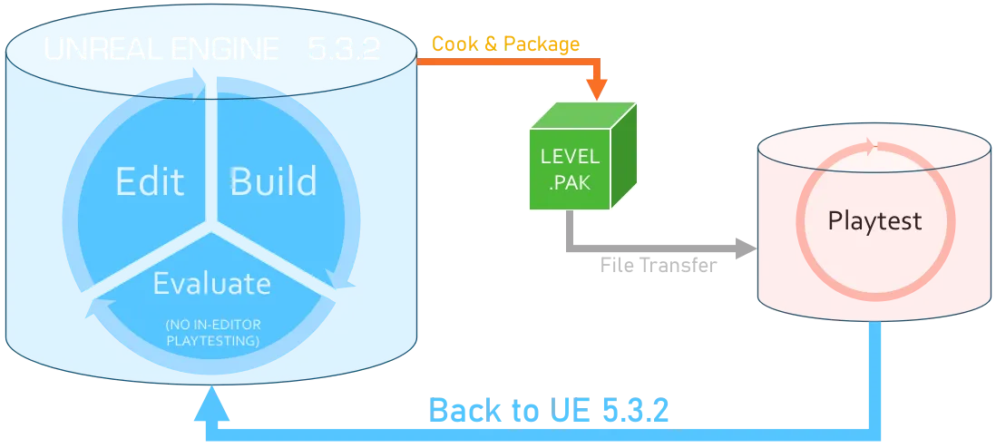 Ready or Not 开发流程